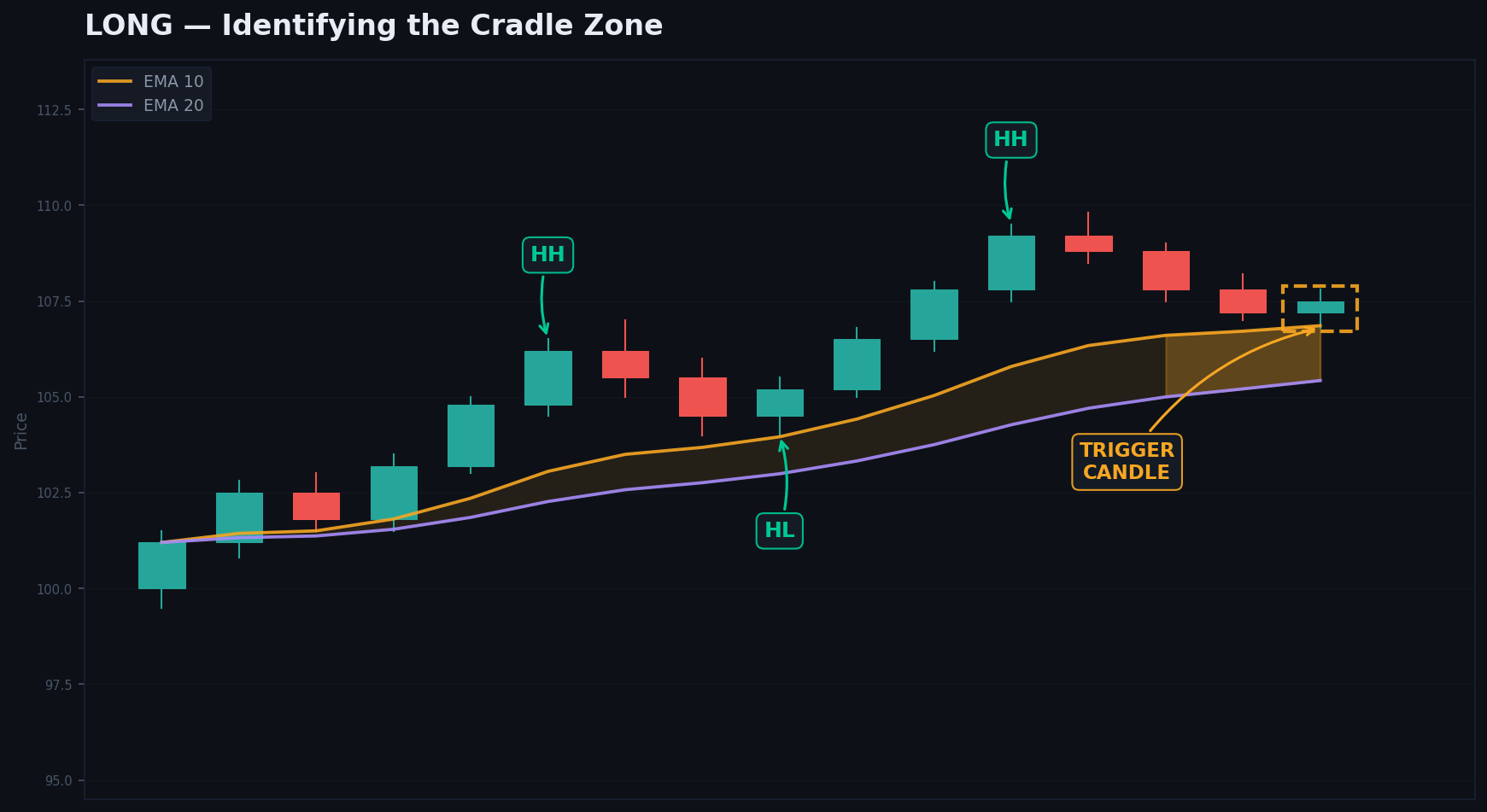 LONG — identifying the cradle zone: an uptrend with higher highs and lows pulling back into the 10/20 EMA cradle, with a trigger candle