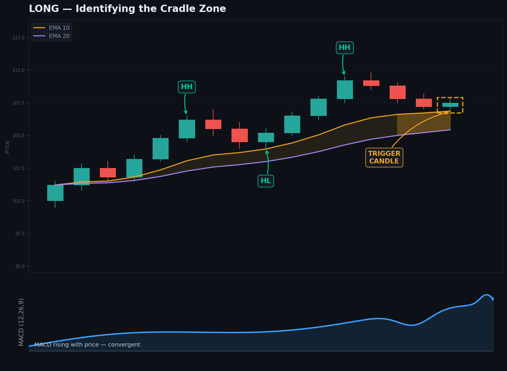 The cradle-zone setup with a convergent MACD panel below — MACD rising with price