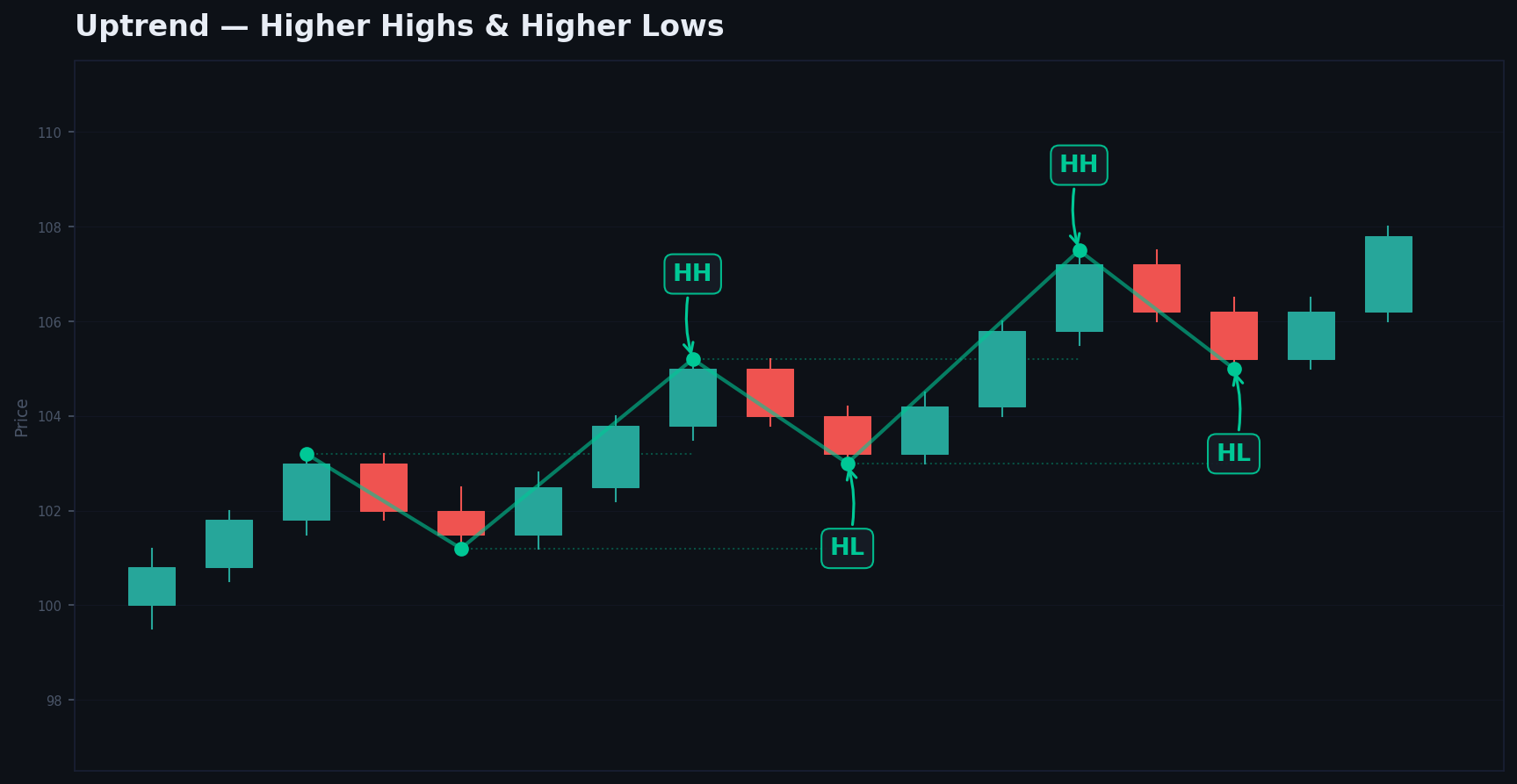 Uptrend structure — higher highs and higher lows