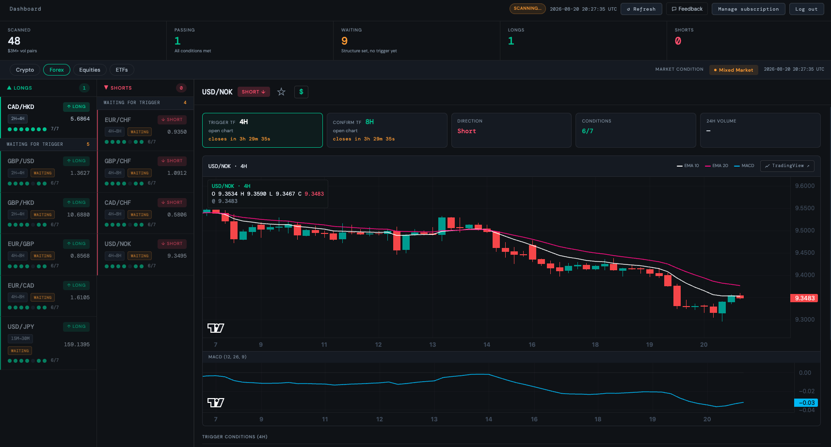 The Cradlescan dashboard with the crypto, forex, equities and ETF tabs, showing forex setups